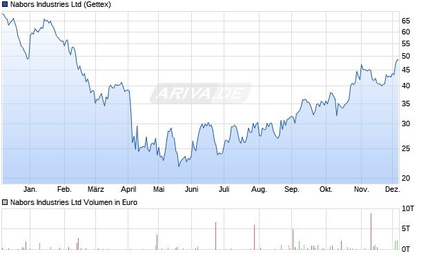 Nabors Industries Aktie Chart