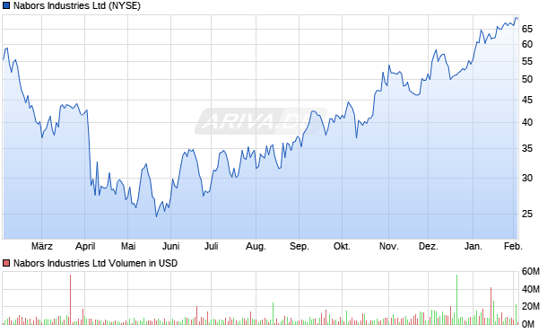 Nabors Industries Aktie Chart