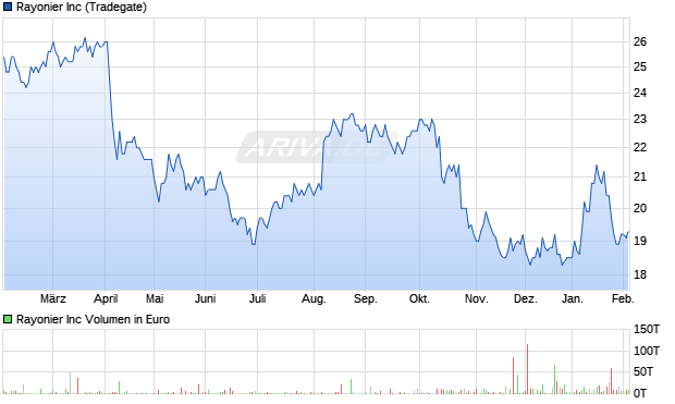 Rayonier Aktie Chart