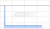 Rayonier Inc Chart