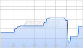 Rayonier Inc Chart