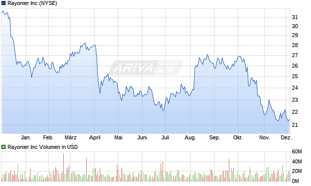 Rayonier Aktie Chart