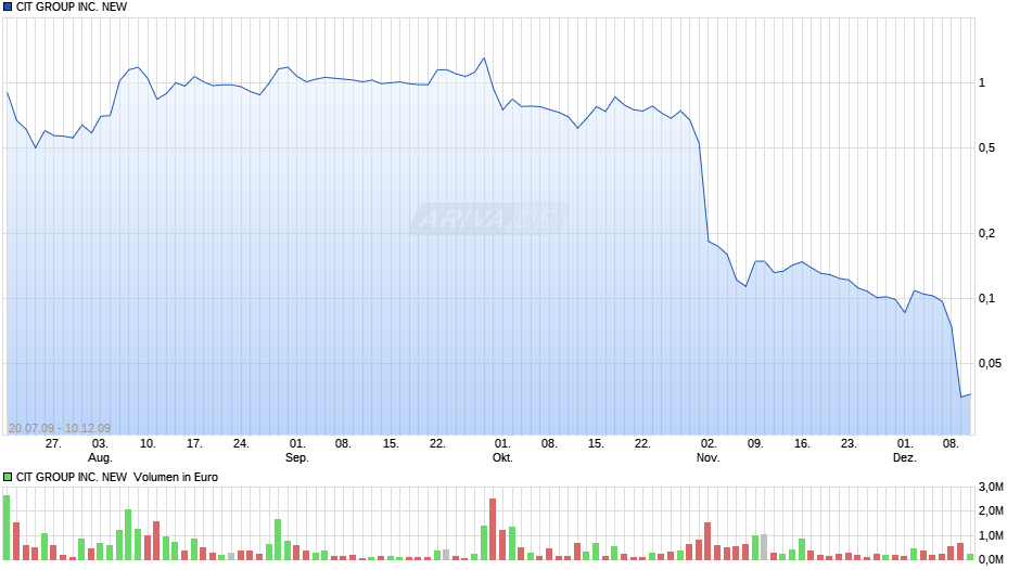 CIT GROUP INC. NEW DL-,01 Chart