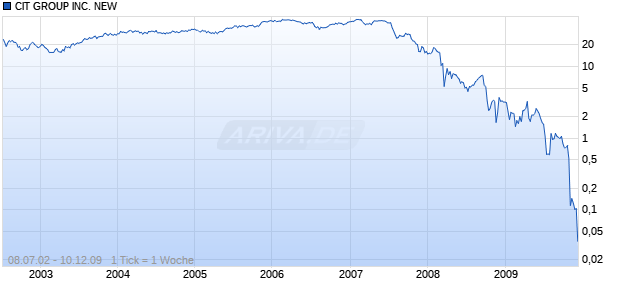 CIT GROUP INC. NEW DL-,01 Chart