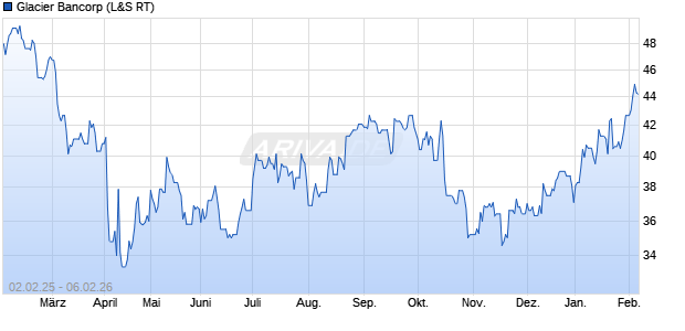 Glacier Bancorp Aktie Chart