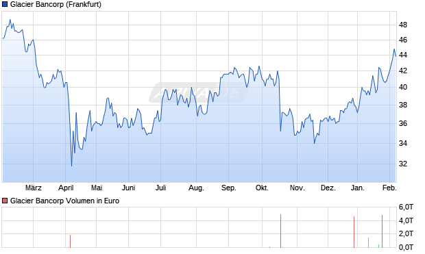Glacier Bancorp Aktie Chart