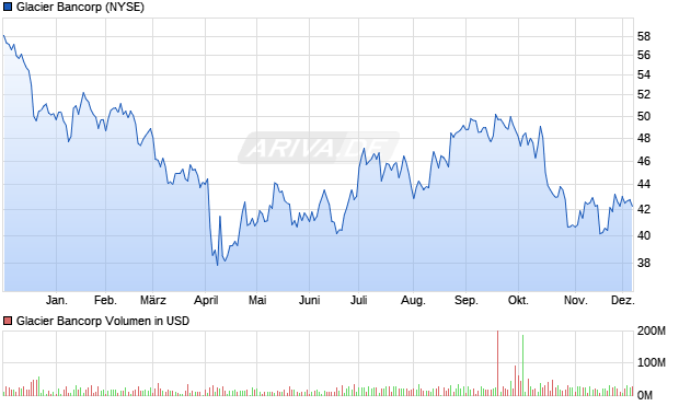 Glacier Bancorp Aktie Chart