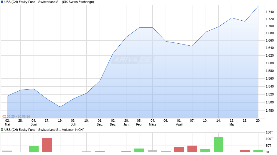 UBS (CH) Equity Fund - Switzerland Sustainable (CHF) P-dist Chart