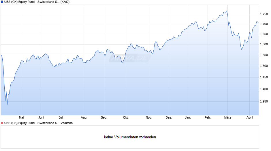 UBS (CH) Equity Fund - Switzerland Sustainable (CHF) P-dist Chart