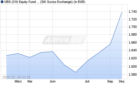 Performance des UBS (CH) Equity Fund - Switzerland Sustainable (CHF) P-dist (WKN 970161, ISIN CH0002791769)