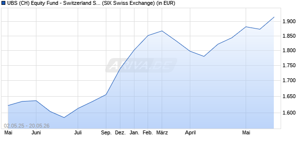 Performance des UBS (CH) Equity Fund - Switzerland Sustainable (CHF) P-dist (WKN 970161, ISIN CH0002791769)