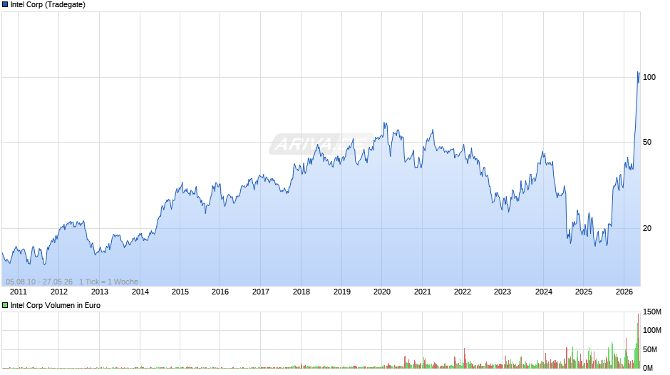 Intel Chart