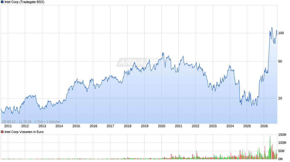 Intel Chart
