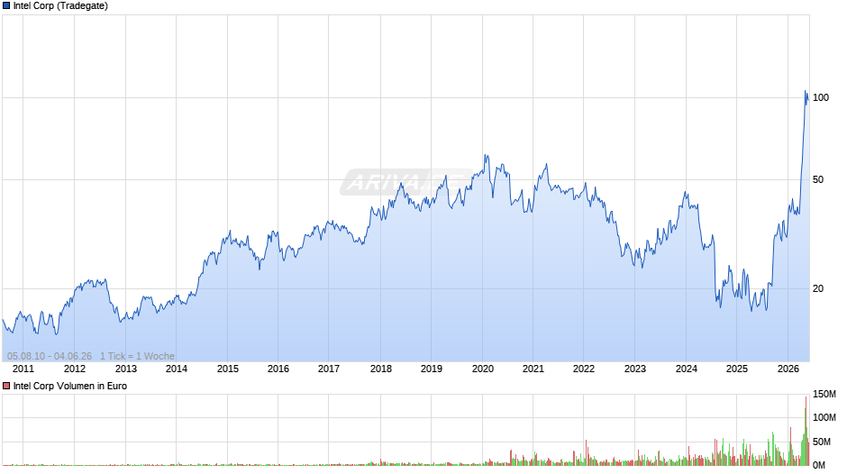 Intel Chart