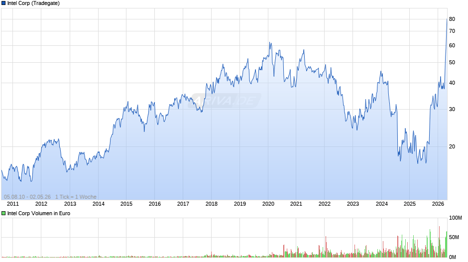 Intel Chart
