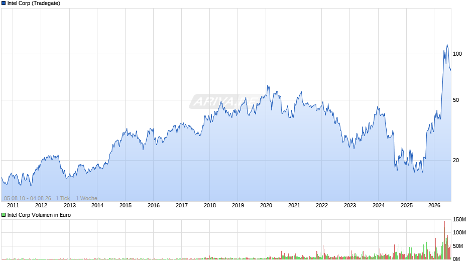 Intel Chart