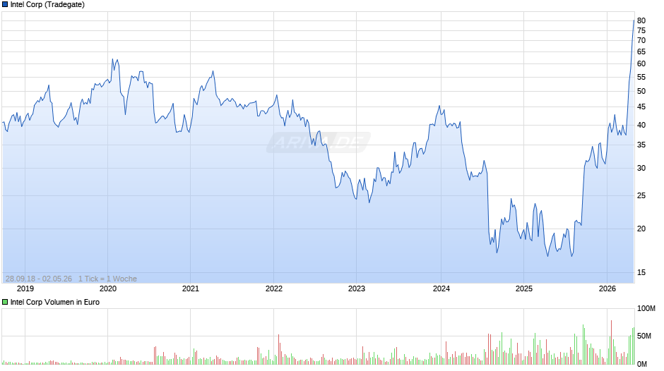 Intel Chart