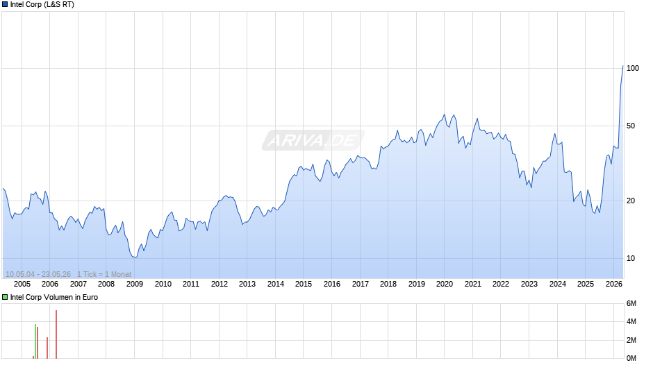 Intel Chart