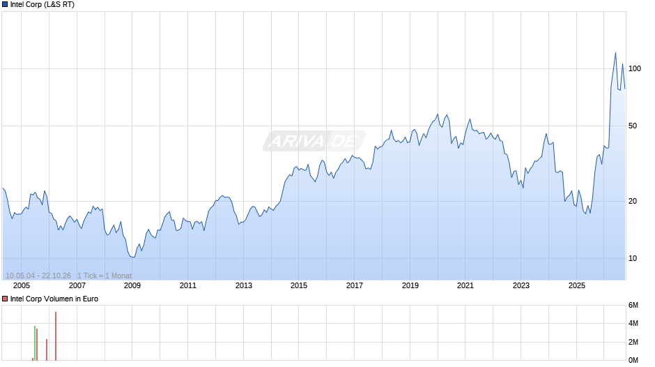 Intel Chart