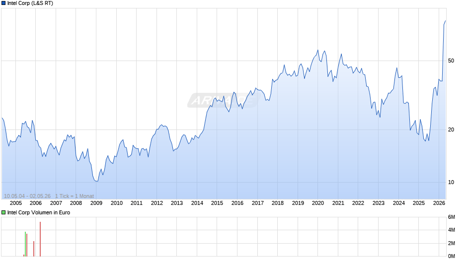 Intel Chart