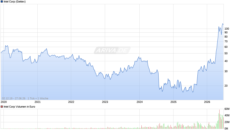 Intel Chart
