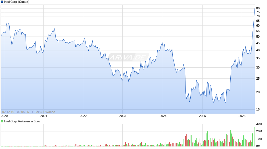 Intel Chart