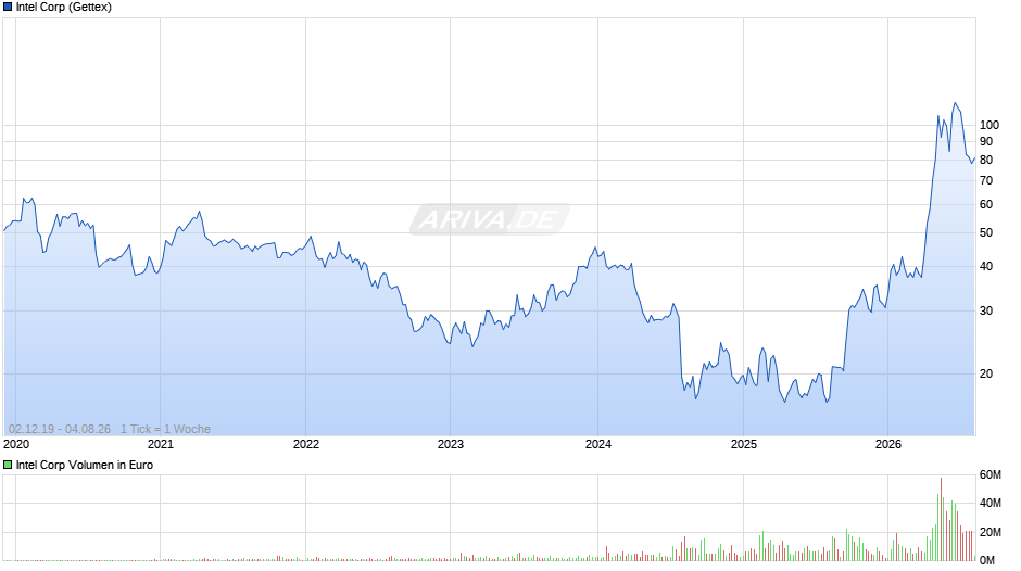 Intel Chart
