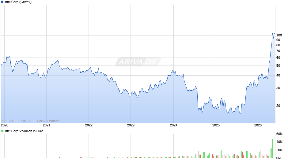 Intel Chart