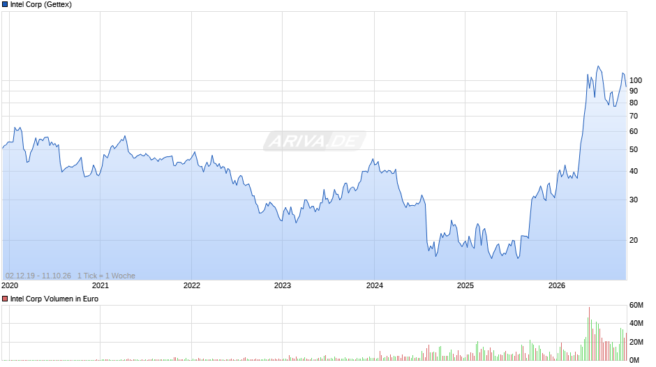 Intel Chart