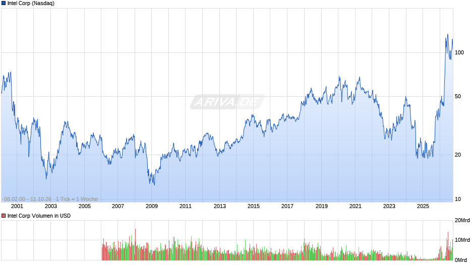 Intel Chart