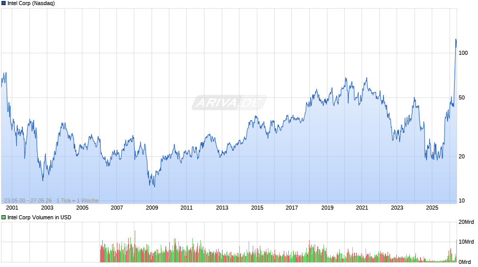 Intel Chart