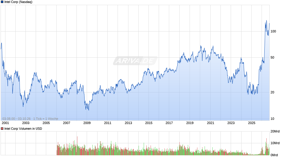 Intel Chart