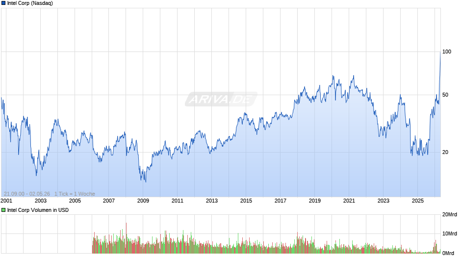 Intel Chart