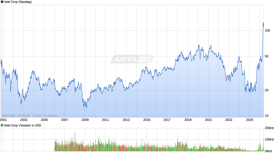 Intel Chart