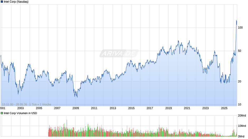 Intel Chart