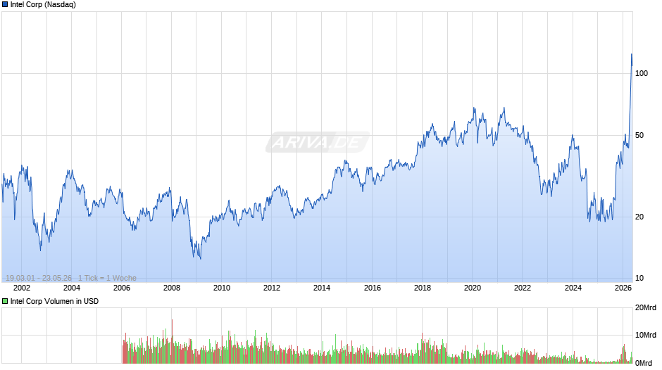 Intel Chart