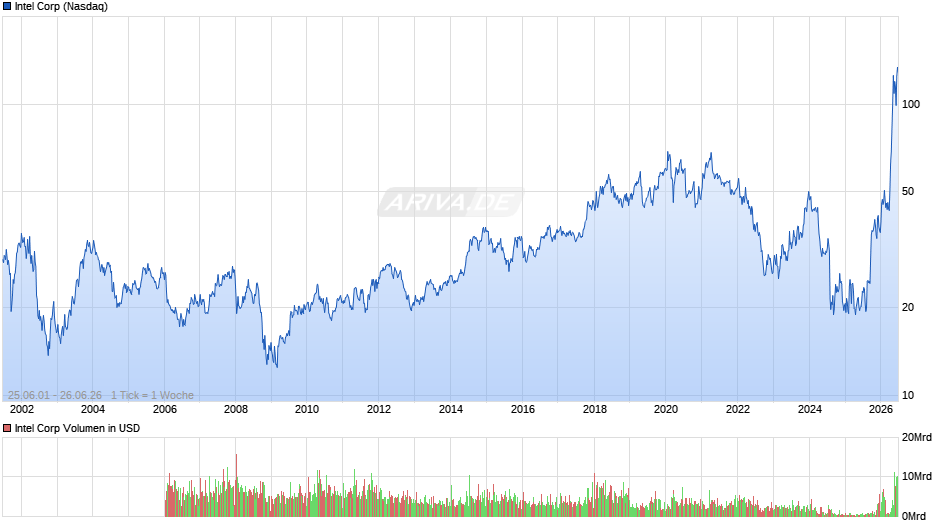 Intel Chart