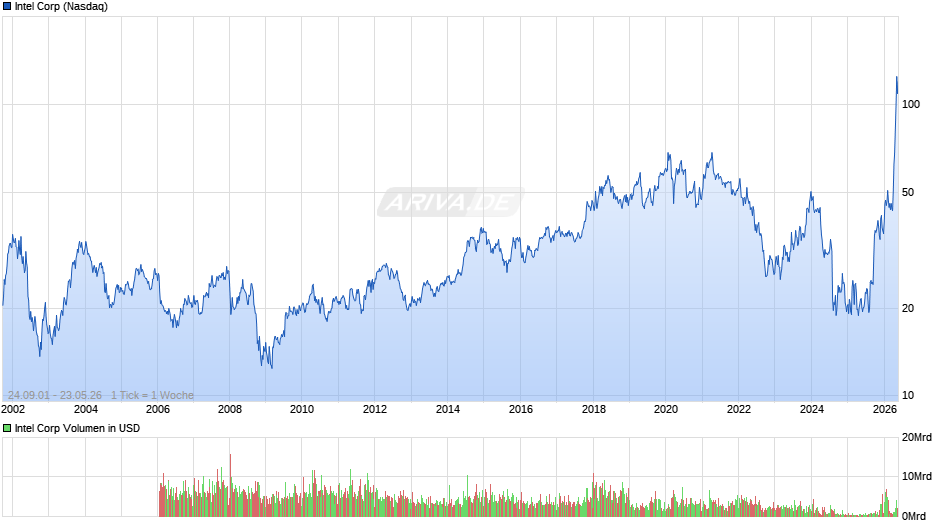 Intel Chart