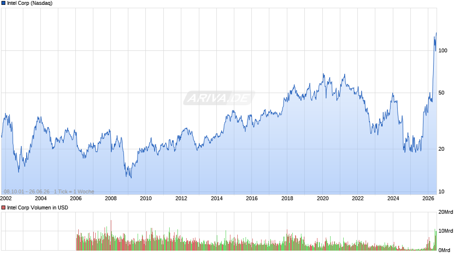 Intel Chart