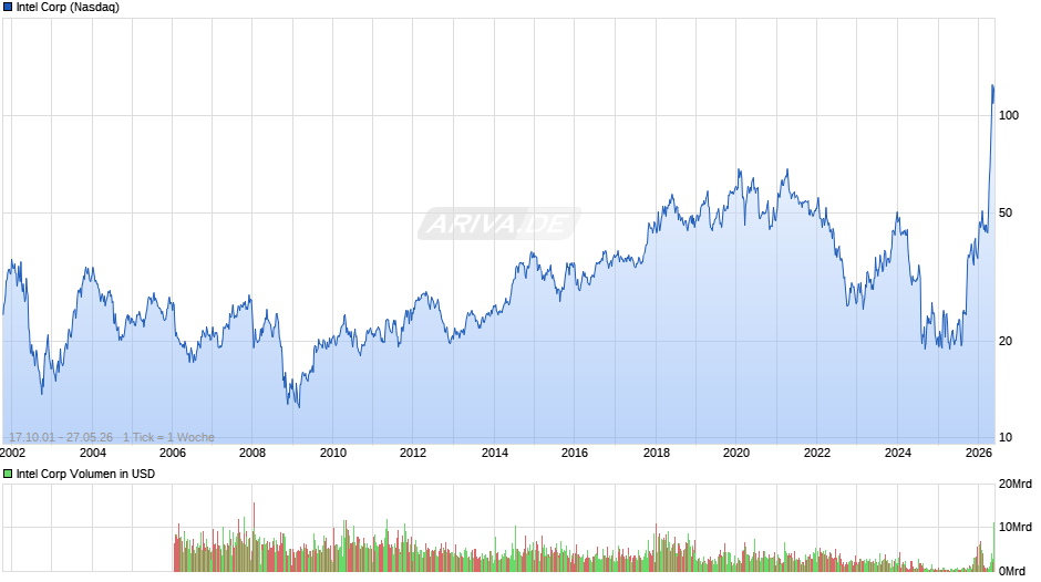 Intel Chart