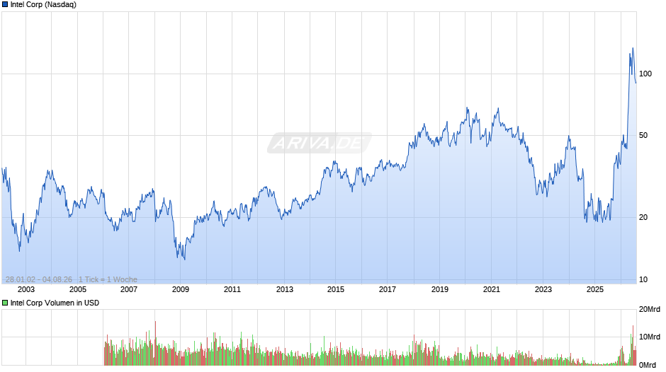 Intel Chart