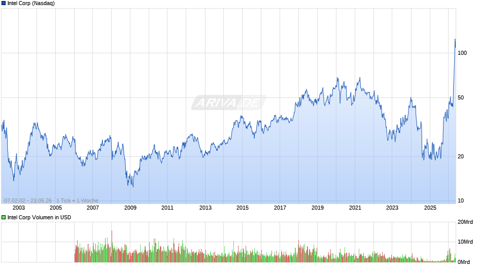 Intel Chart