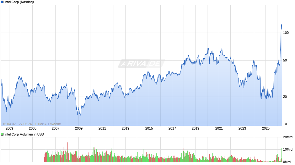 Intel Chart