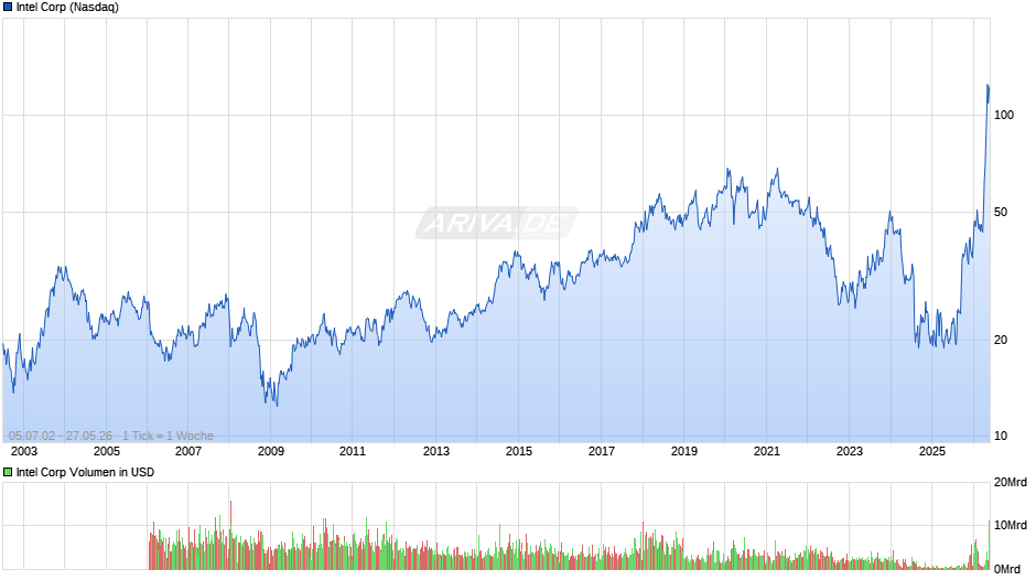 Intel Chart