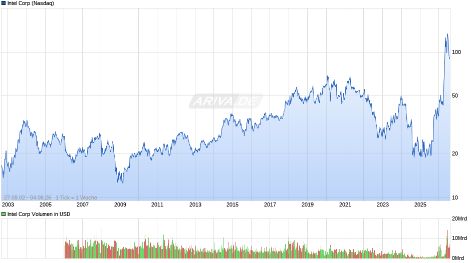 Intel Chart
