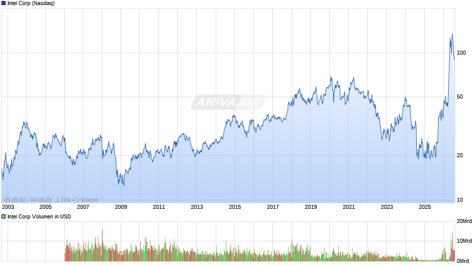 Intel Chart