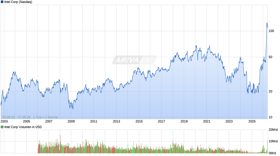 Intel Chart