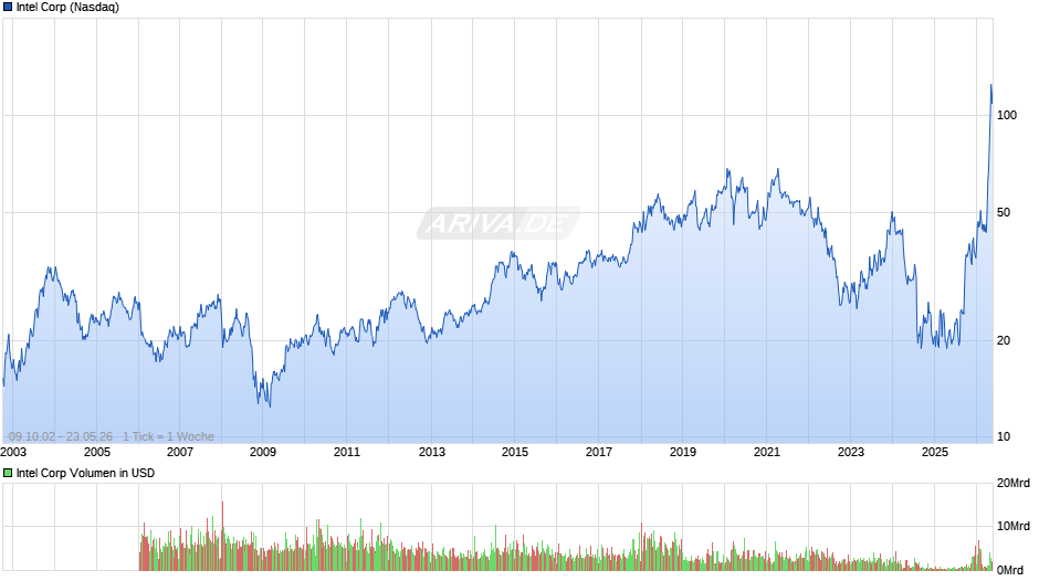 Intel Chart