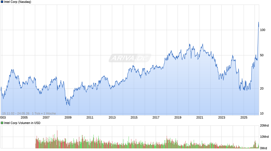 Intel Chart