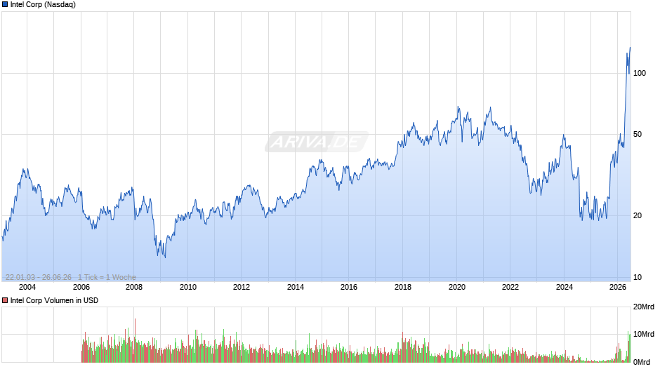 Intel Chart